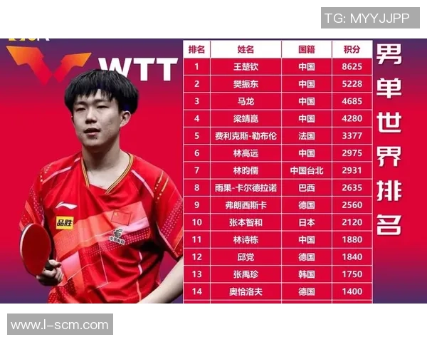 成都乒乓球队实力崛起荣登全国个人能力排行榜第十名